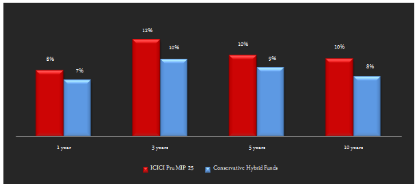Hybrid Debt Oriented Funds - The trailing annualized returns of the ICICI Prudential MIP 25 compared to the conservative hybrid funds category Hybrid Debt Oriented Funds - The trailing annualized returns of the ICICI Prudential MIP 25 compared to the conservative hybrid funds category