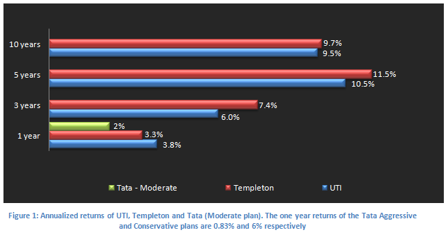 Mutual Fund - Annualized returns of UTI, Templeton and Tata (Moderate plan). The one year returns of the Tata Aggressive and Conservative plans are 0.83% and 6% respectively