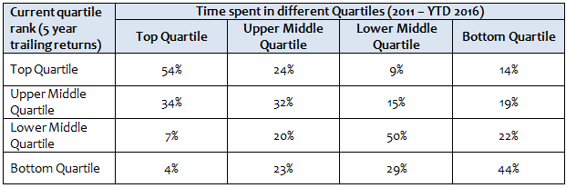 The average time spent by large cap funds in different quartiles over the last 5 years and the mapping to their current quartile rankings (based on 5 year trailing returns). The average time spent by large cap funds in different quartiles over the last 5 years and the mapping to their current quartile rankings (based on 5 year trailing returns).