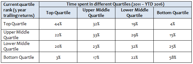 The average time spent by small/midcap funds in different quartiles over the last 5 years and the mapping to their current quartile rankings (based on 5 year trailing returns). The average time spent by small/midcap funds in different quartiles over the last 5 years and the mapping to their current quartile rankings (based on 5 year trailing returns).