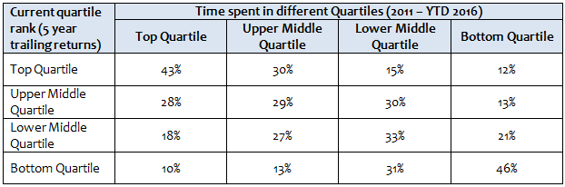 The average time spent by funds in different quartiles over the last 5 years and the mapping to their current quartile rankings (based on 5 year trailing returns) The average time spent by funds in different quartiles over the last 5 years and the mapping to their current quartile rankings (based on 5 year trailing returns)