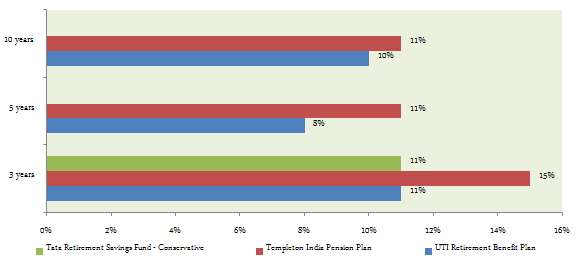 3, 5 and 10 year trailing annualized returns of the three comparable plans, UTI, Franklin Templeton and Tata