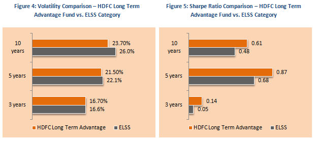 Equity Linked Saving Schemes - Volatility Comparison and Sharp Ratio Comparison - HDFC Long Term Advantage Fund vs. ELSS Category