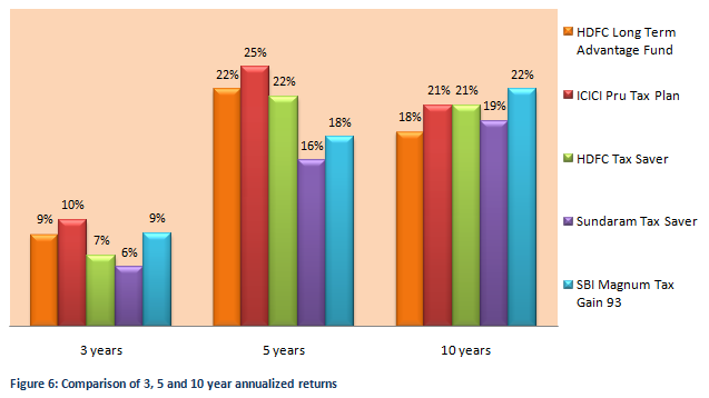 Equity Linked Saving Schemes - Comparison of annualized returns over three, five year and 10 year periods for HDFC Long Term Advantage Fund