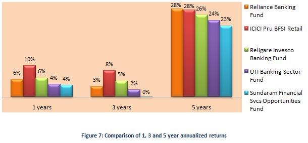 Thematic Funds - Comparison of 1, 3 and 5 year annualized returns