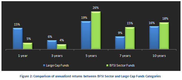 Thematic Funds - Comparison of annualized returns between BFSI Sector and Large Cap Funds Categories