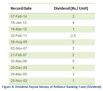 Thematic Funds - Dividend Payout history of Reliance Banking Fund