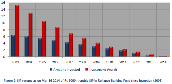 Thematic Funds - SIP returns as on Mar 16 2014 of Rs 5000 monthly SIP in Reliance Banking Fund since inception (2003)