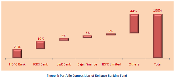 Thematic Funds - Portfolio Composition of Reliance Banking Fund