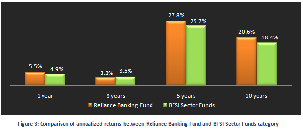 Thematic Funds - Comparison of annualized returns between Reliance Banking Fund and BFSI Sector Funds category
