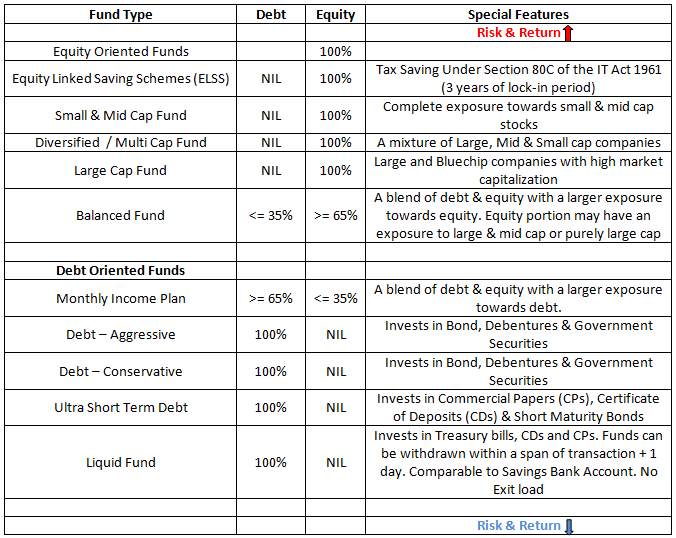 Mutual Funds - Systematic Investment Plan of Mutual Funds