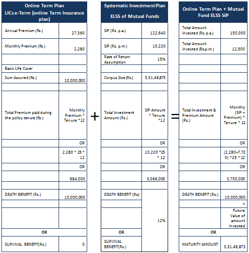 Mutual Funds - The annual, monthly premium and investment amounts, the death benefit and survival benefit