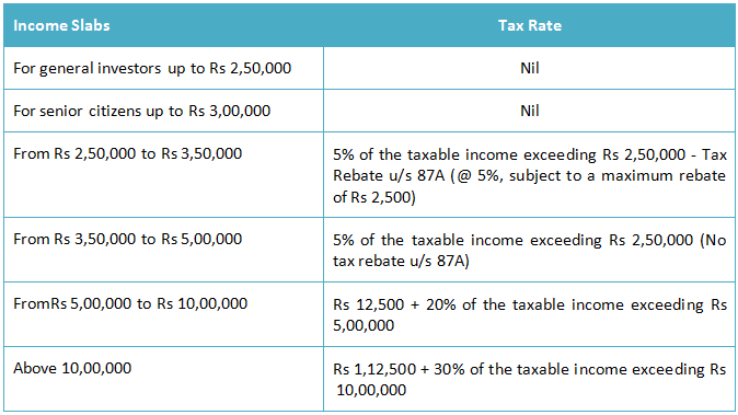 The exemption limits and key income tax slabs for Resident Indians and Hindu Undivided Families (HUF)