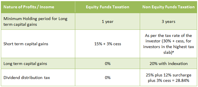 The table below summarizes the taxation of equity and non-equity funds