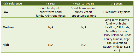 The various investment options in mutual funds depending on the investment horizon and risk tolerance levels