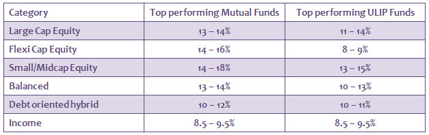 Mutual Funds - Comparison of ULIP and Mutual Fund performance