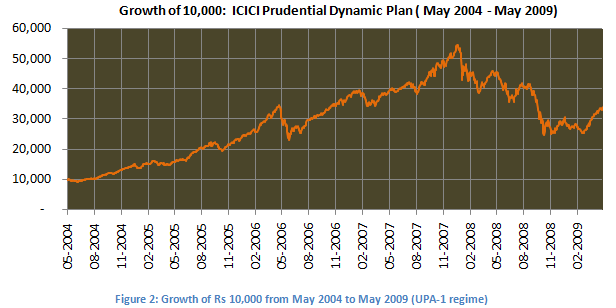 Mutual Fund - Growth of Rs 10,000 investment in ICICI Prudential Dynamic Plan (growth option) from May 2004 to May 2009(UPA-1 regime) Mutual Fund - Growth of Rs 10,000 investment in ICICI Prudential Dynamic Plan (growth option) from May 2004 to May 2009(UPA-1 regime)