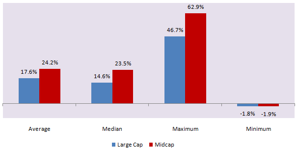 Looking at category average returns Looking at category average returns