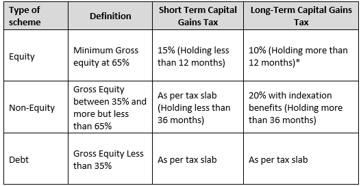 Capital gains tax was as per tax slab