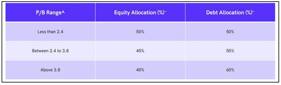 Fund manager will be cognizant of the overall market valuations