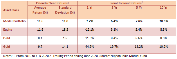 Mutual Funds - Nippon India AMC Calender Year and Point to Point returns