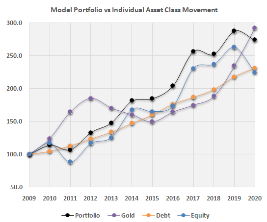 Mutual Funds - Nippon India AMC model portfolio versus performance of individual asset classes