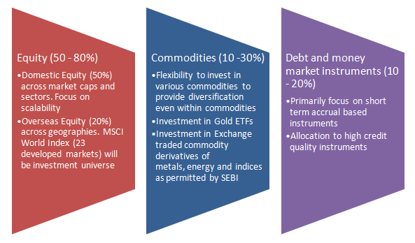 Mutual Funds - Nippon India Multi Asset Fund which will invest in Equity, Debt and Exchange Traded Commodity Derivatives and Gold ETFs