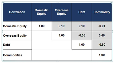 Mutual Funds - Correlation of returns of different asset classes