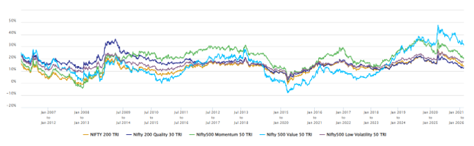 You can see that the factor indices outperformed the broad market across different market conditions.