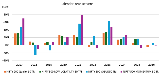 You can see that winners rotate across factors, making market timing difficult.