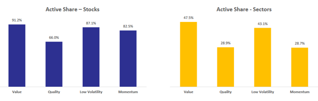 Factors portfolio have very high active share in terms of stocks and sectors (see the chart below)