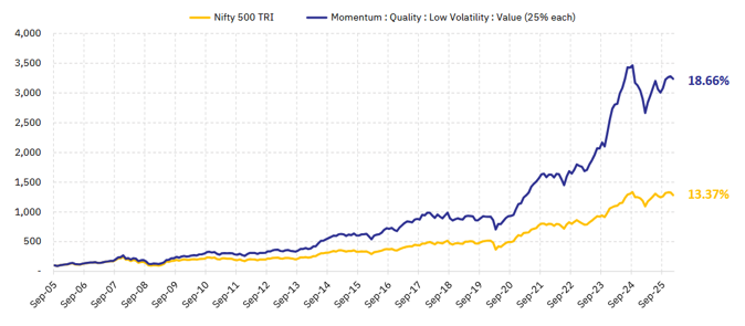 Equal weight Multi factor fund outperformed the broad market index