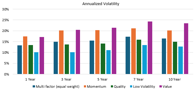 While multi-factor fund outperformed most of the factors across different investment tenures, it did so with relatively lesser volatility (see the chart below)