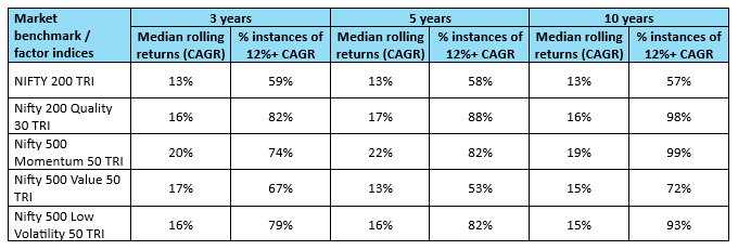 The table shows the median rolling returns and percentage of instances when the indices gave more than 12% CAGR returns for different investment tenures over the last 20 years.
