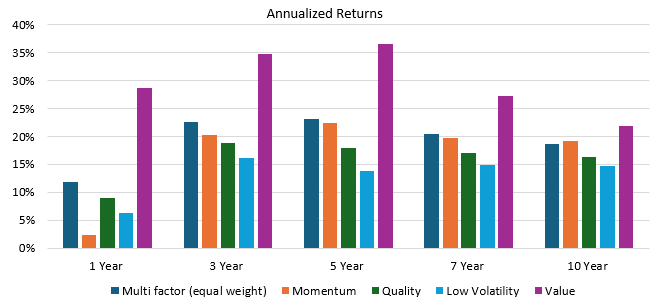 You can see that multi-factor fund outperformed most of the factors across different investment tenures