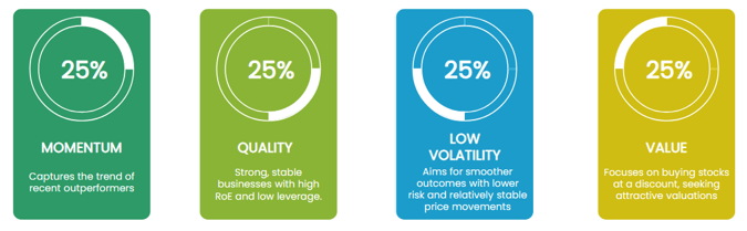 Motilal Oswal Multi Factor Passive FOF