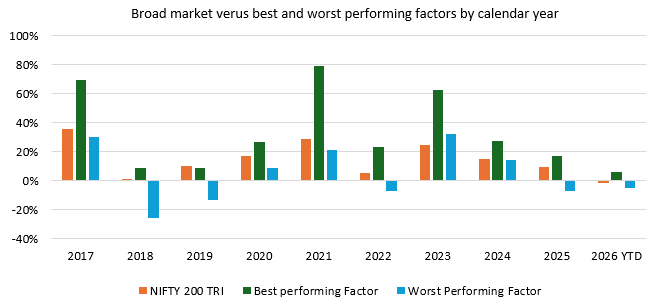 The chart below shows the calendar years returns of the broad market index, the best performing factor in that particular year and the worst performing factor