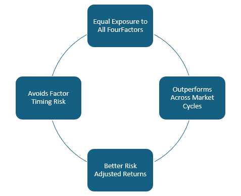Why invest in Motilal Oswal Multi Factor Passive FOF?