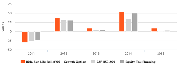 Equity Funds ELSS Tax Savers - The annual returns of Birla Sun Life Tax Relief 96 fund compared to the ELSS fund category and the NAV movement over the last 5 years