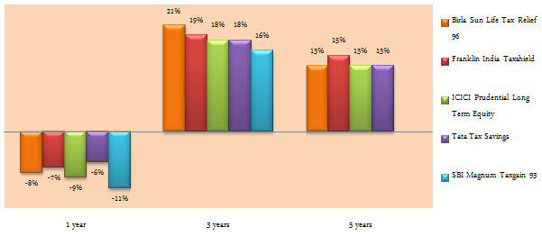 Equity Funds ELSS Tax Savers - Outperformed most of its peers over the last 1, 3 and 5 year periods