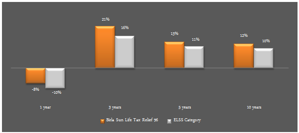 Equity Funds ELSS Tax Savers - Outperformance between Birla Sun Life Tax Relief 96 and the ELSS funds category