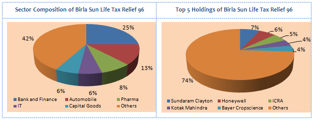 Equity Funds ELSS Tax Savers - Sector Composition and Top 5 Holdings of Birla Sun Life Tax Relief 96