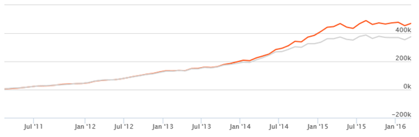 Equity Funds ELSS Tax Savers - The returns of Rs 5,000 monthly Systematic Investment Plan in Birla Sun Life Tax Relief 96 fund over the last 5 years