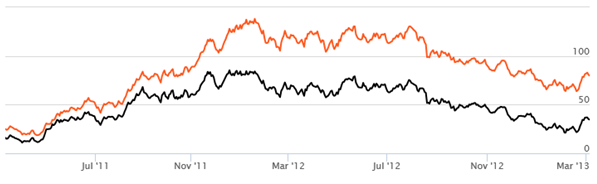 Equity Funds ELSS Tax Savers - The 3 year rolling returns of Birla Sun Life Tax Relief 96 Fund over the last 5 years