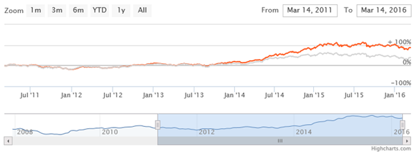 Equity Funds ELSS Tax Savers - The outperformance of Birla Sun Life Tax Relief 96 Fund is evident