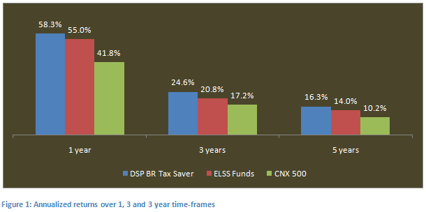 Equity Linked Saving Schemes - Annualized trailing returns of the DSP BlackRock Tax Saver fund growth option, regular plan, over the last 1, 3 and 5 year time periods, compared to the ELSS funds category and the CNX 500 index Equity Linked Saving Schemes - Annualized trailing returns of the DSP BlackRock Tax Saver fund growth option, regular plan, over the last 1, 3 and 5 year time periods, compared to the ELSS funds category and the CNX 500 index