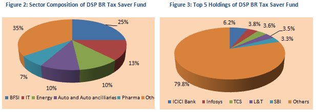Equity Linked Saving Schemes - Sector Composition and Top 5 Holdings of DSPBR Tax Saver Fund