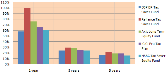 Equity Linked Saving Schemes - Comparison of 1 year, 3 years and 5 years annualized returns of the DSP BlackRock Tax Saver with other top performing ELSS funds Equity Linked Saving Schemes - Comparison of 1 year, 3 years and 5 years annualized returns of the DSP BlackRock Tax Saver with other top performing ELSS funds