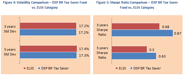 Equity Linked Saving Schemes - Volatility Comparison and Sharp Ratio Comparison - DSPBR Tax Saver Fund vs. ELSS Category