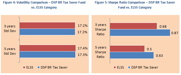 Equity Linked Saving Schemes - Volatility Comparison and Sharp Ratio Comparison - DSPBR Tax Saver Fund vs. ELSS Category Equity Linked Saving Schemes - Volatility Comparison and Sharp Ratio Comparison - DSPBR Tax Saver Fund vs. ELSS Category